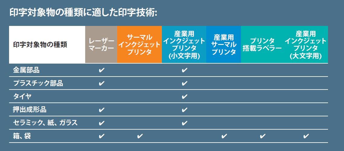 印字対象物の種類に適した印字技術